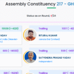 जहानाबाद: घोसी विधानसभा क्षेत्र में चौथे राउंड की गिनती में माले को बढ़त